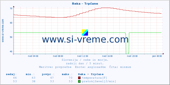 POVPREČJE :: Reka - Trpčane :: temperatura | pretok | višina :: zadnji dan / 5 minut.