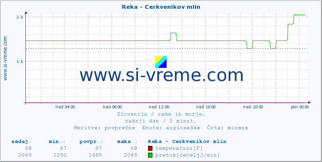 POVPREČJE :: Reka - Cerkvenikov mlin :: temperatura | pretok | višina :: zadnji dan / 5 minut.