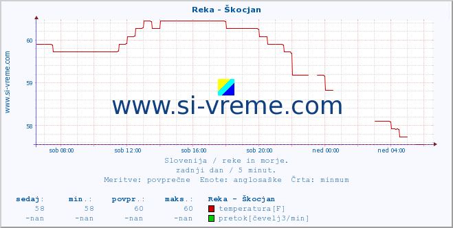 POVPREČJE :: Reka - Škocjan :: temperatura | pretok | višina :: zadnji dan / 5 minut.