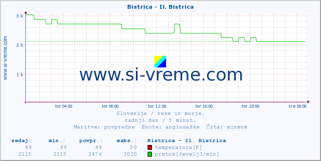 POVPREČJE :: Bistrica - Il. Bistrica :: temperatura | pretok | višina :: zadnji dan / 5 minut.