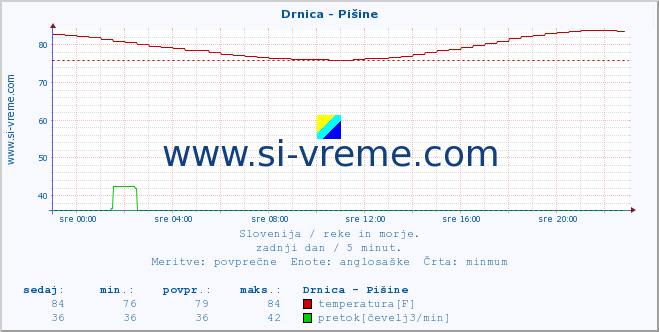 POVPREČJE :: Drnica - Pišine :: temperatura | pretok | višina :: zadnji dan / 5 minut.