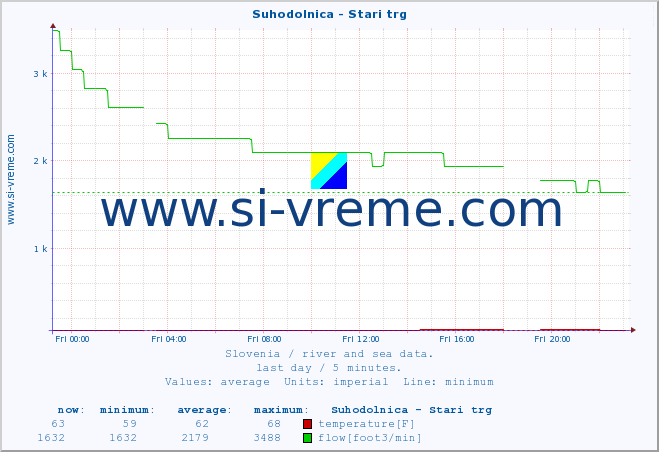  :: Suhodolnica - Stari trg :: temperature | flow | height :: last day / 5 minutes.