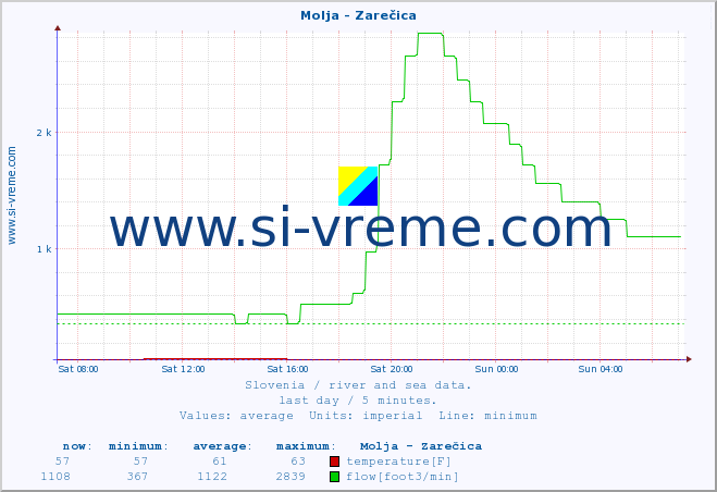  :: Molja - Zarečica :: temperature | flow | height :: last day / 5 minutes.