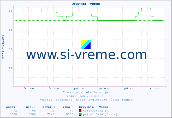 POVPREČJE :: Dravinja - Videm :: temperatura | pretok | višina :: zadnji dan / 5 minut.