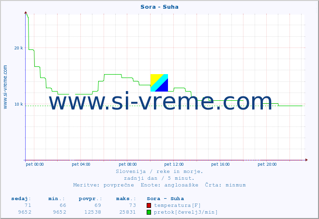 POVPREČJE :: Sora - Suha :: temperatura | pretok | višina :: zadnji dan / 5 minut.