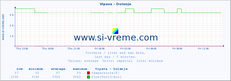  :: Vipava - Dolenje :: temperature | flow | height :: last day / 5 minutes.