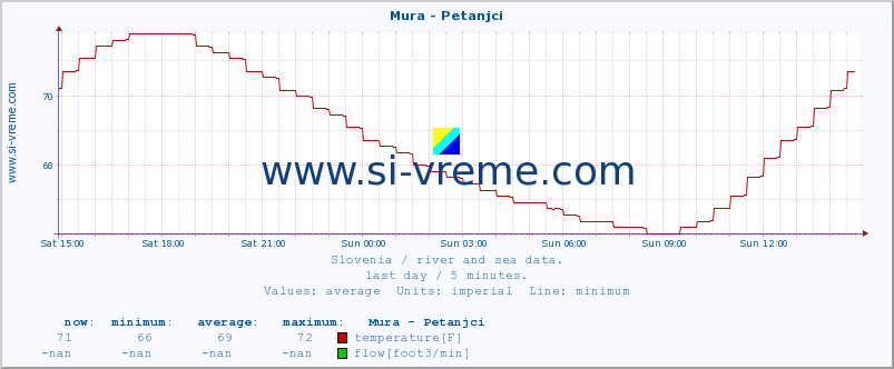  :: Mura - Petanjci :: temperature | flow | height :: last day / 5 minutes.