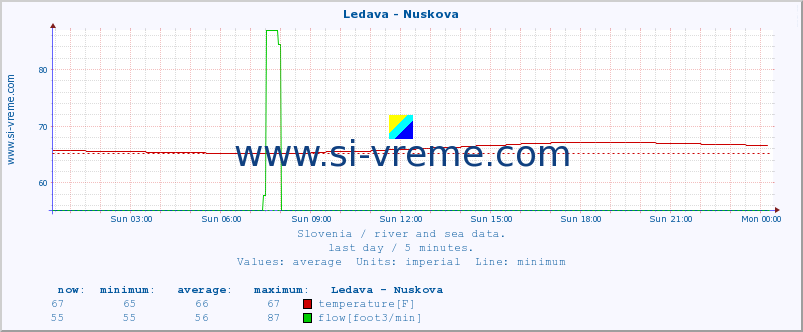  :: Ledava - Nuskova :: temperature | flow | height :: last day / 5 minutes.