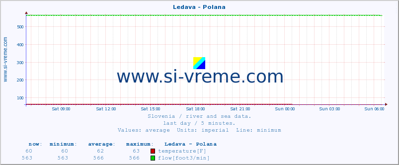  :: Ledava - Polana :: temperature | flow | height :: last day / 5 minutes.