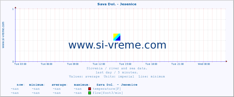  :: Sava Dol. - Jesenice :: temperature | flow | height :: last day / 5 minutes.