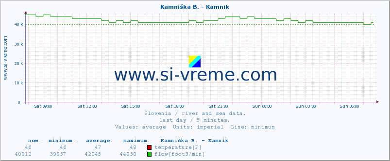  :: Kamniška B. - Kamnik :: temperature | flow | height :: last day / 5 minutes.