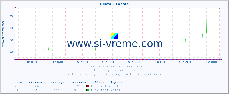  :: Pšata - Topole :: temperature | flow | height :: last day / 5 minutes.