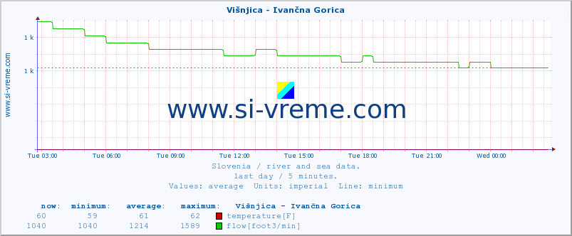  :: Višnjica - Ivančna Gorica :: temperature | flow | height :: last day / 5 minutes.