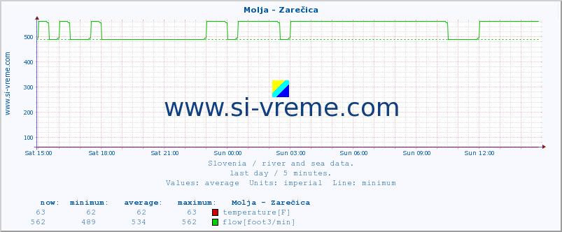  :: Molja - Zarečica :: temperature | flow | height :: last day / 5 minutes.