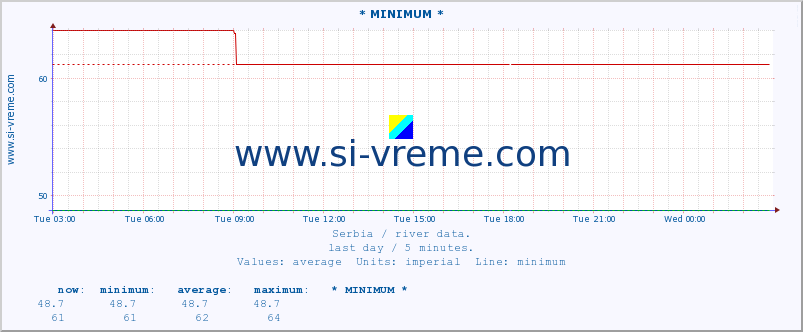  :: * MINIMUM* :: height |  |  :: last day / 5 minutes.