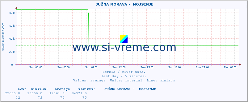  ::  JUŽNA MORAVA -  MOJSINJE :: height |  |  :: last day / 5 minutes.