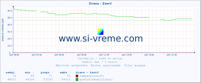 POVPREČJE :: Drava - Zavrč :: temperatura | pretok | višina :: zadnji dan / 5 minut.