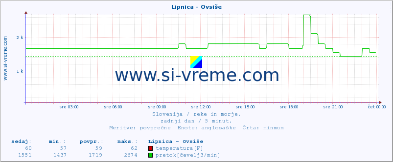 POVPREČJE :: Lipnica - Ovsiše :: temperatura | pretok | višina :: zadnji dan / 5 minut.