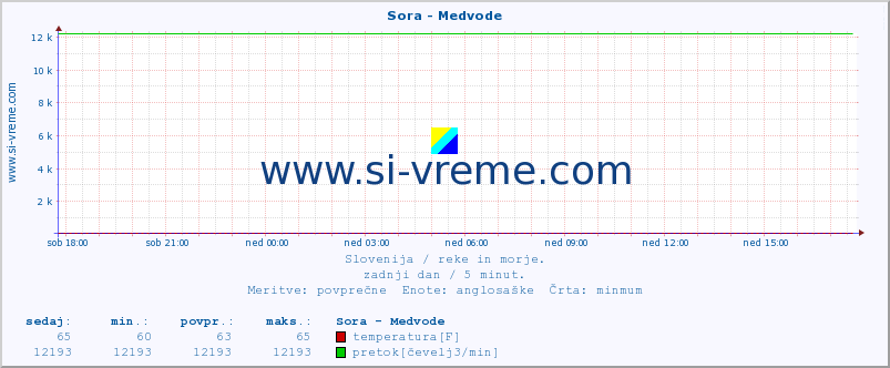 POVPREČJE :: Sora - Medvode :: temperatura | pretok | višina :: zadnji dan / 5 minut.