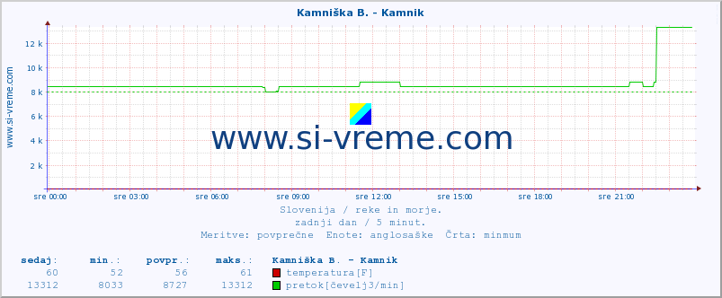 POVPREČJE :: Kamniška B. - Kamnik :: temperatura | pretok | višina :: zadnji dan / 5 minut.