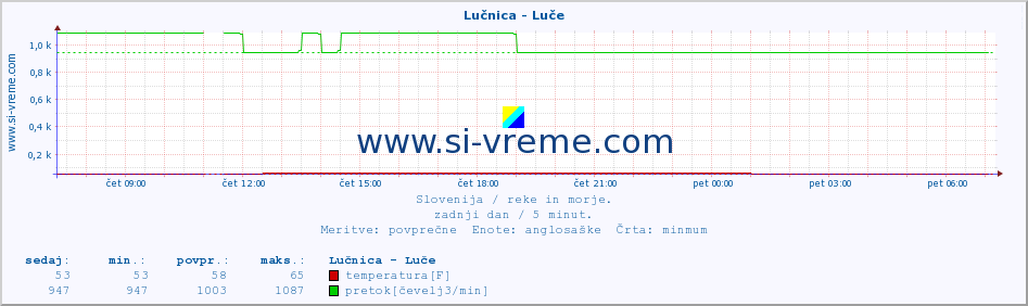 POVPREČJE :: Lučnica - Luče :: temperatura | pretok | višina :: zadnji dan / 5 minut.