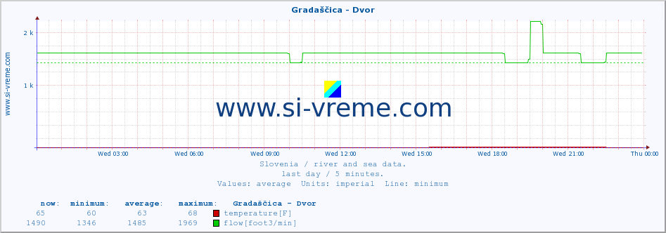  :: Gradaščica - Dvor :: temperature | flow | height :: last day / 5 minutes.