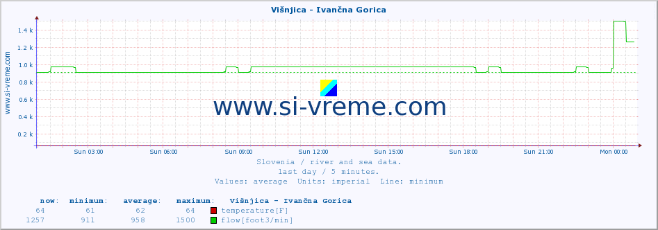  :: Višnjica - Ivančna Gorica :: temperature | flow | height :: last day / 5 minutes.