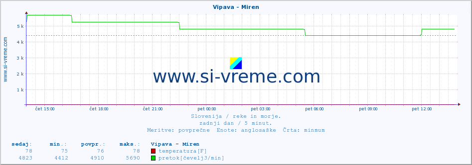 POVPREČJE :: Vipava - Miren :: temperatura | pretok | višina :: zadnji dan / 5 minut.