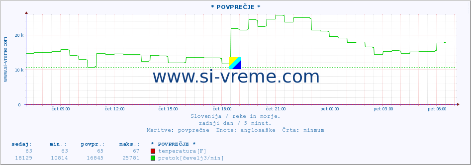 POVPREČJE :: * POVPREČJE * :: temperatura | pretok | višina :: zadnji dan / 5 minut.