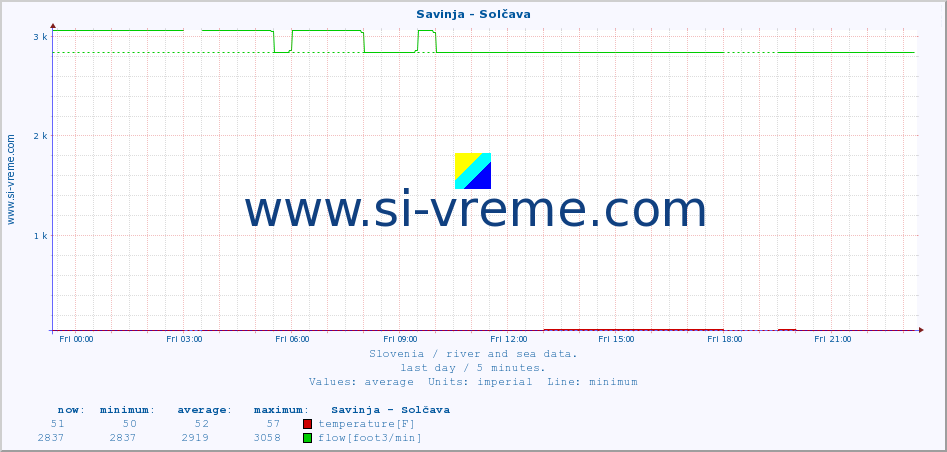  :: Savinja - Solčava :: temperature | flow | height :: last day / 5 minutes.