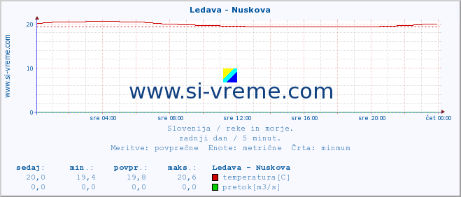 POVPREČJE :: Ledava - Nuskova :: temperatura | pretok | višina :: zadnji dan / 5 minut.