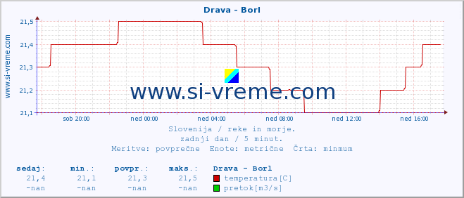 POVPREČJE :: Drava - Borl :: temperatura | pretok | višina :: zadnji dan / 5 minut.