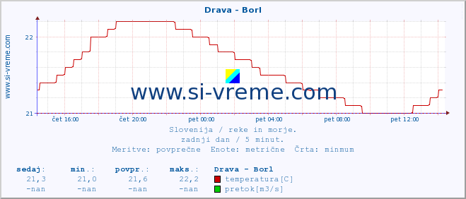 POVPREČJE :: Drava - Borl :: temperatura | pretok | višina :: zadnji dan / 5 minut.