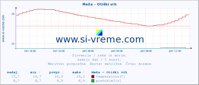 POVPREČJE :: Meža - Otiški vrh :: temperatura | pretok | višina :: zadnji dan / 5 minut.