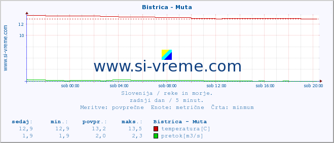 POVPREČJE :: Bistrica - Muta :: temperatura | pretok | višina :: zadnji dan / 5 minut.