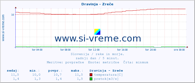 POVPREČJE :: Dravinja - Zreče :: temperatura | pretok | višina :: zadnji dan / 5 minut.