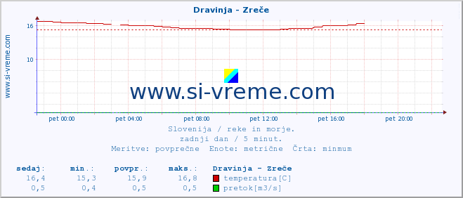 POVPREČJE :: Dravinja - Zreče :: temperatura | pretok | višina :: zadnji dan / 5 minut.