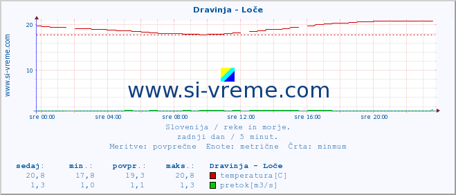 POVPREČJE :: Dravinja - Loče :: temperatura | pretok | višina :: zadnji dan / 5 minut.