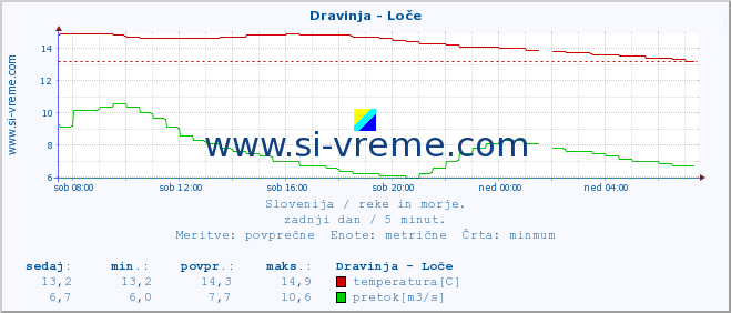 POVPREČJE :: Dravinja - Loče :: temperatura | pretok | višina :: zadnji dan / 5 minut.