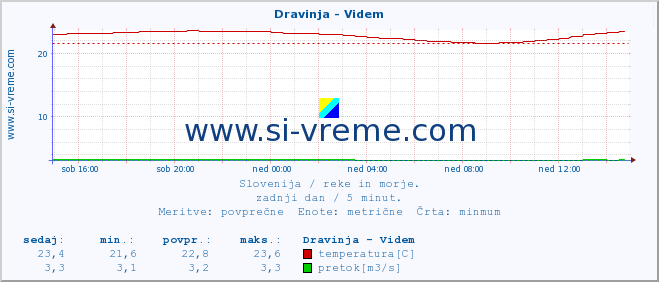 POVPREČJE :: Dravinja - Videm :: temperatura | pretok | višina :: zadnji dan / 5 minut.