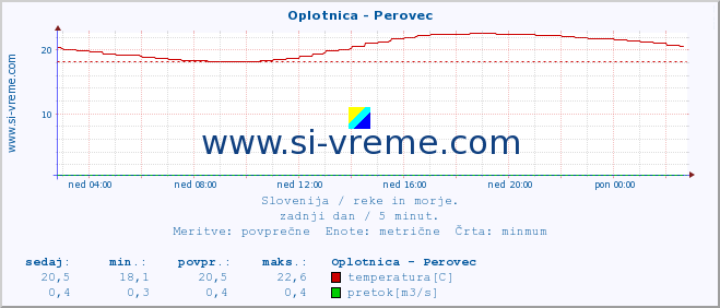 POVPREČJE :: Oplotnica - Perovec :: temperatura | pretok | višina :: zadnji dan / 5 minut.