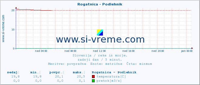 POVPREČJE :: Rogatnica - Podlehnik :: temperatura | pretok | višina :: zadnji dan / 5 minut.