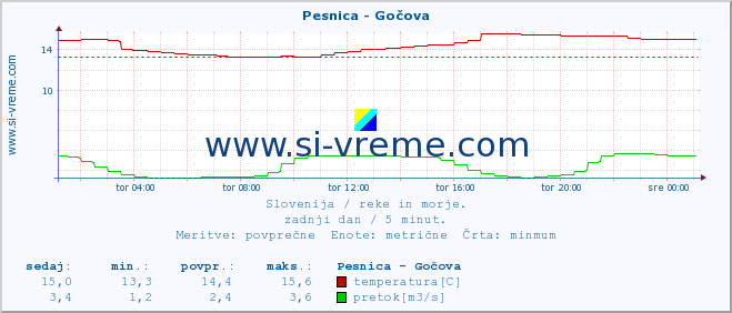 POVPREČJE :: Pesnica - Gočova :: temperatura | pretok | višina :: zadnji dan / 5 minut.