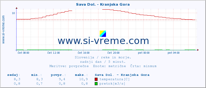 POVPREČJE :: Sava Dol. - Kranjska Gora :: temperatura | pretok | višina :: zadnji dan / 5 minut.