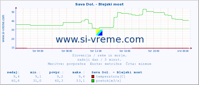 POVPREČJE :: Sava Dol. - Blejski most :: temperatura | pretok | višina :: zadnji dan / 5 minut.