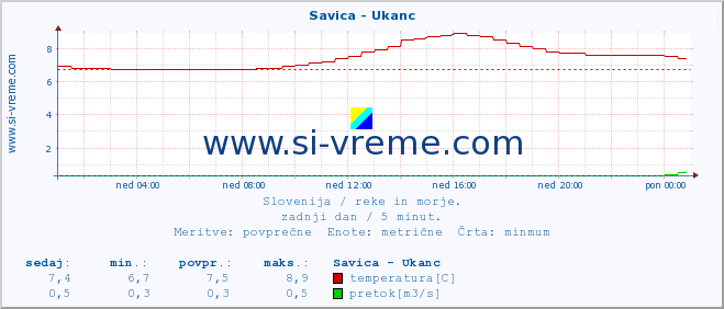 POVPREČJE :: Savica - Ukanc :: temperatura | pretok | višina :: zadnji dan / 5 minut.