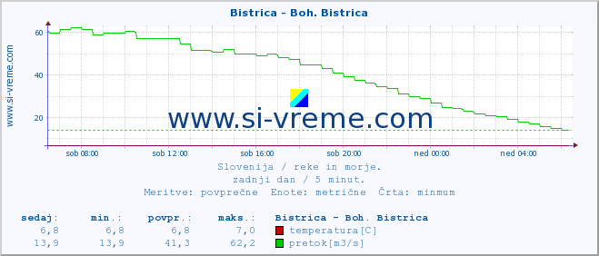 POVPREČJE :: Bistrica - Boh. Bistrica :: temperatura | pretok | višina :: zadnji dan / 5 minut.