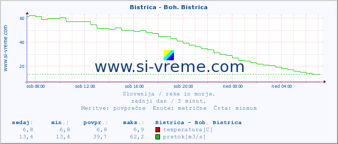 POVPREČJE :: Bistrica - Boh. Bistrica :: temperatura | pretok | višina :: zadnji dan / 5 minut.