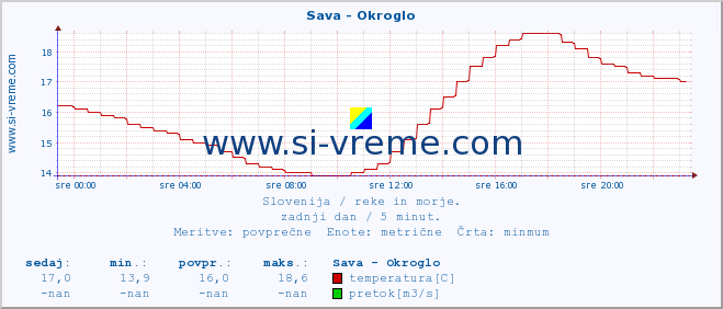 POVPREČJE :: Sava - Okroglo :: temperatura | pretok | višina :: zadnji dan / 5 minut.