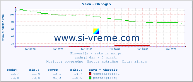 POVPREČJE :: Sava - Okroglo :: temperatura | pretok | višina :: zadnji dan / 5 minut.